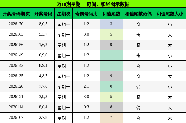 奇偶分析,和尾分析