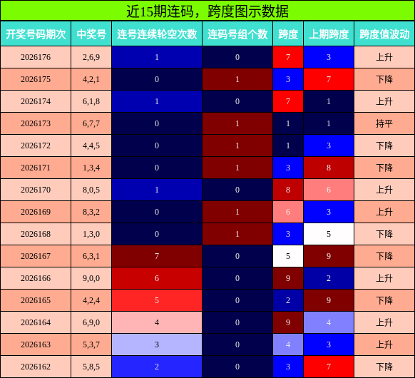 连码分析，跨度分析