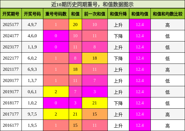 重号分析，和值分析