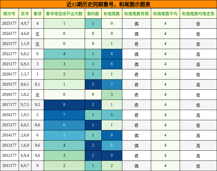 重号分析,和尾分析
