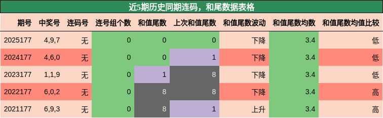 连码分析,和尾分析