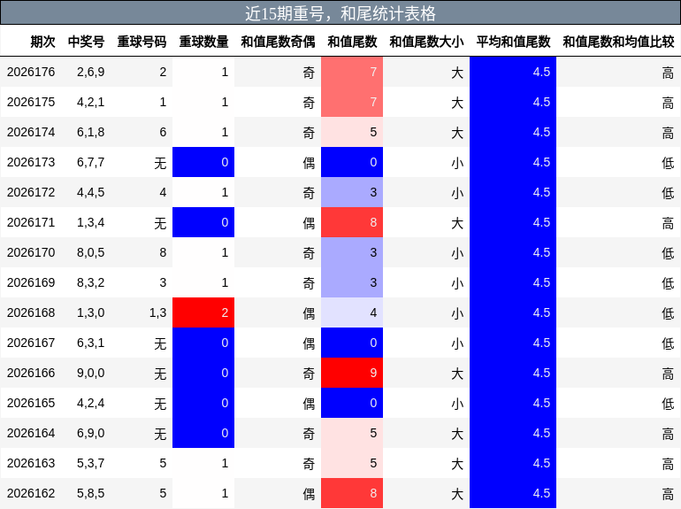 重号分析,和尾分析