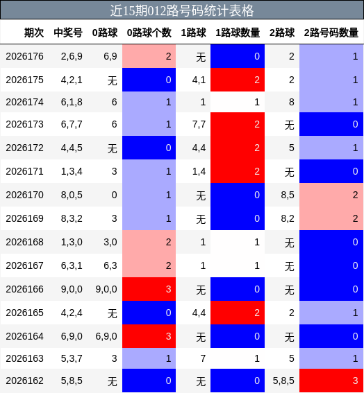 012路号码分析