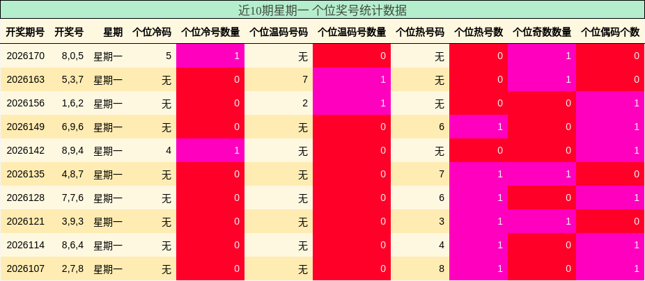近10期星期一 个位奖号统计数据