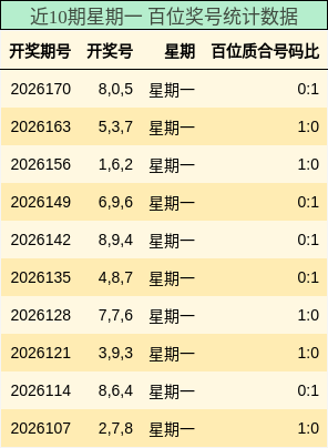 近10期星期一 百位奖号统计数据