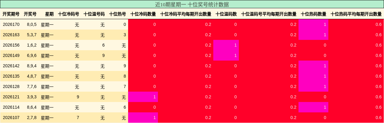 近10期星期一 十位奖号统计数据