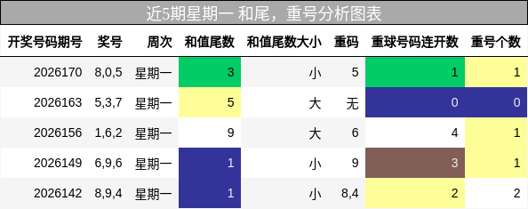 近5期星期一 和尾,重号分析图表