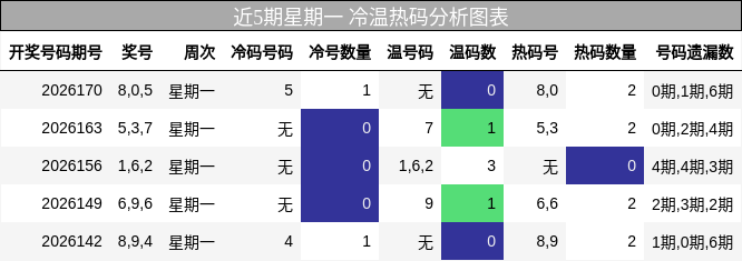 近5期星期一 冷温热码分析图表
