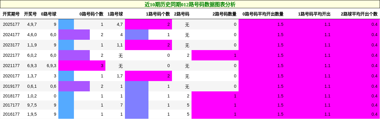 012路号码分析