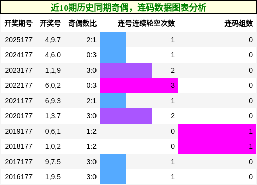 奇偶分析,连码分析