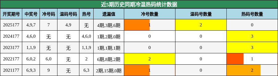 冷温热码分析