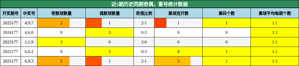 奇偶分析,重号分析
