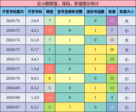 跨度分析,连码分析,和值分析
