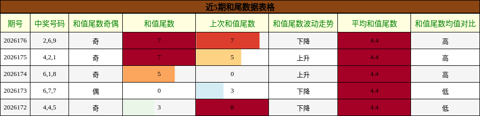 和尾分析