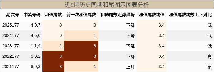 和尾分析
