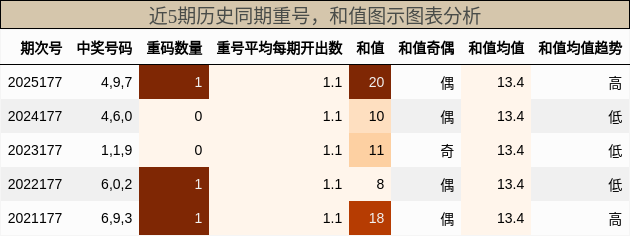 重号分析，和值分析