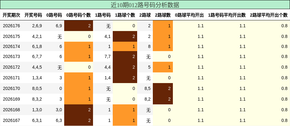 近10期012路号码分析数据