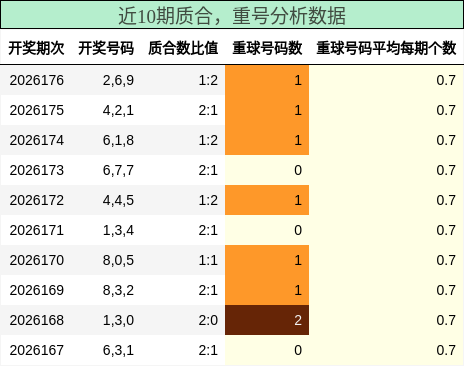 近10期质合分析,重号分析数据