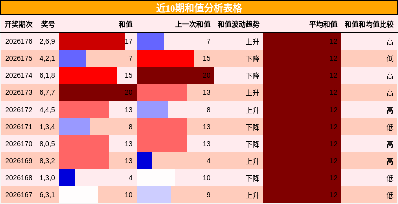 和值分析