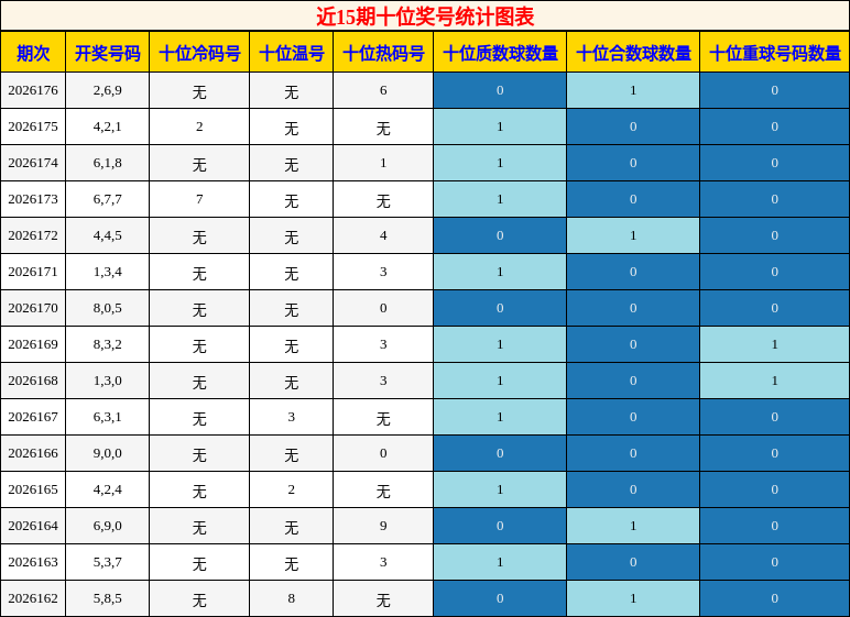 十位奖号分析