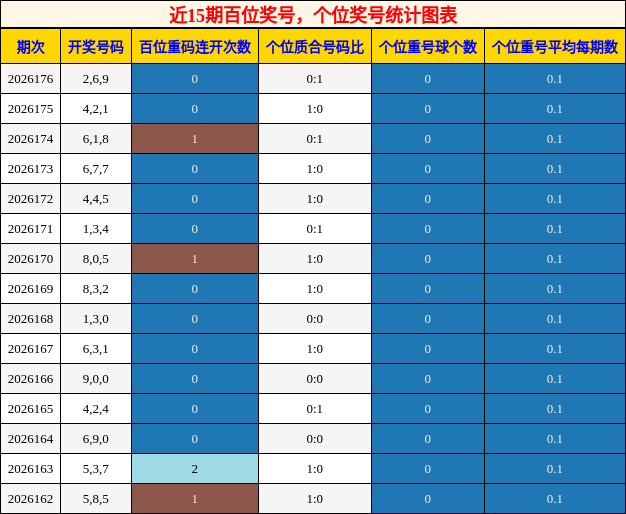 百位奖号分析,个位奖号分析