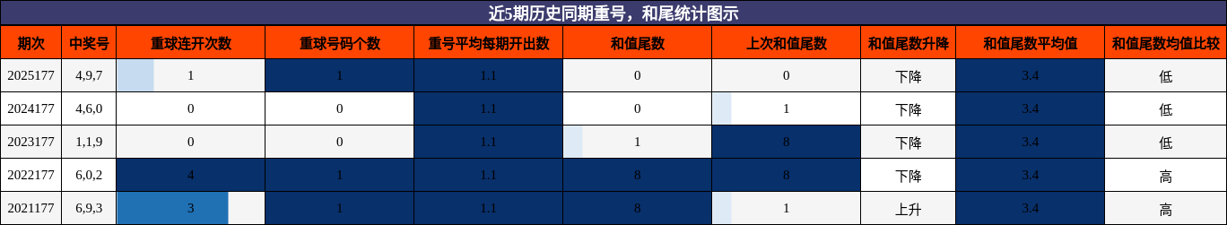 重号分析，和尾分析