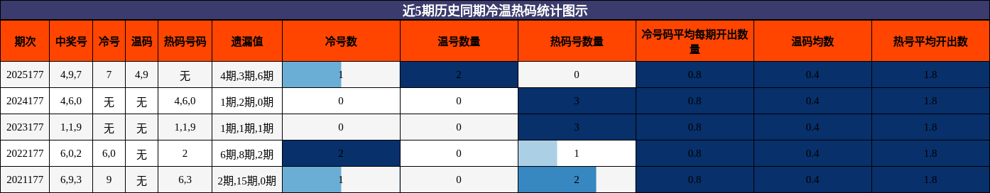 冷温热码分析