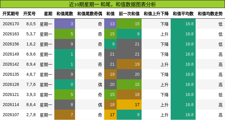 和尾分析,和值分析