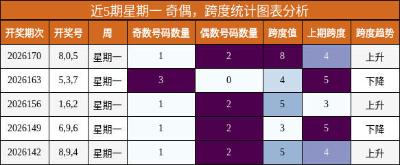 奇偶分析,跨度分析