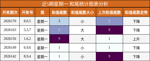 和尾分析