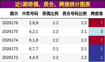 近5期奇偶,质合,跨度统计图表