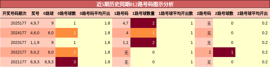 近5期历史同期012路号码图示分析