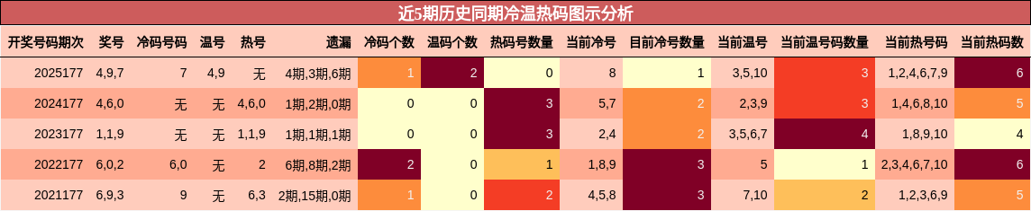 近5期历史同期冷温热码图示分析