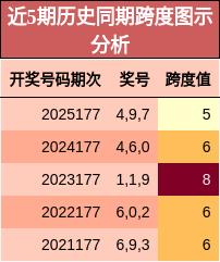 近5期历史同期跨度图示分析