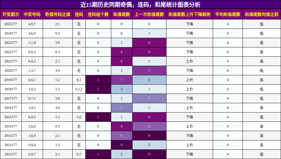 近15期历史同期奇偶，连码，和尾统计图表分析
