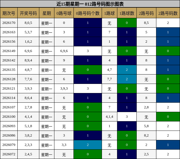 近15期星期一 012路号码图示图表