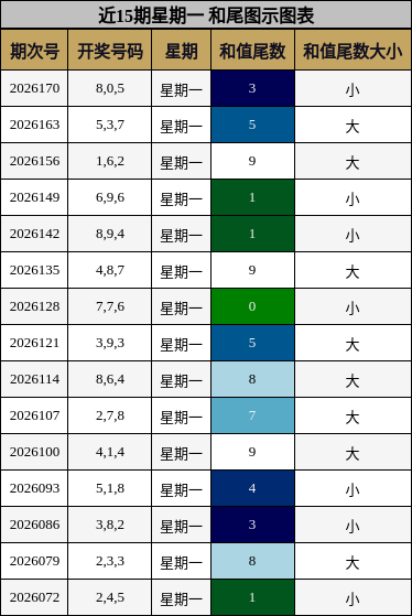 近15期星期一 和尾图示图表