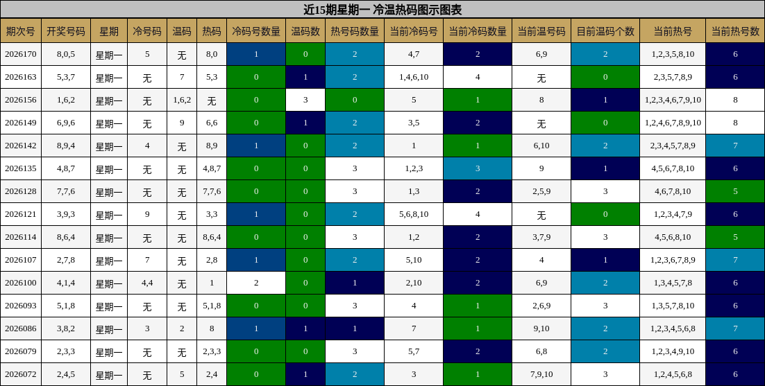 近15期星期一 冷温热码图示图表