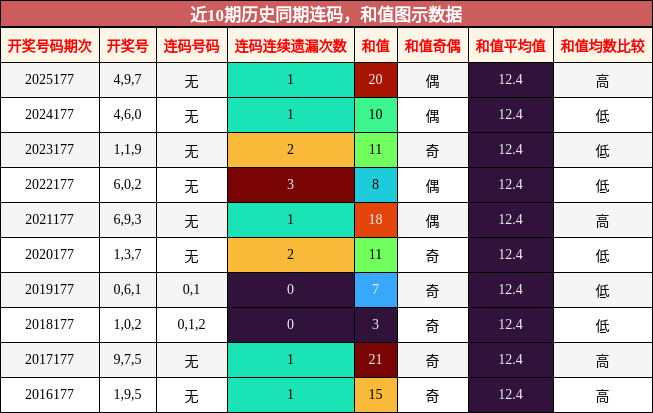 连码分析,和值分析