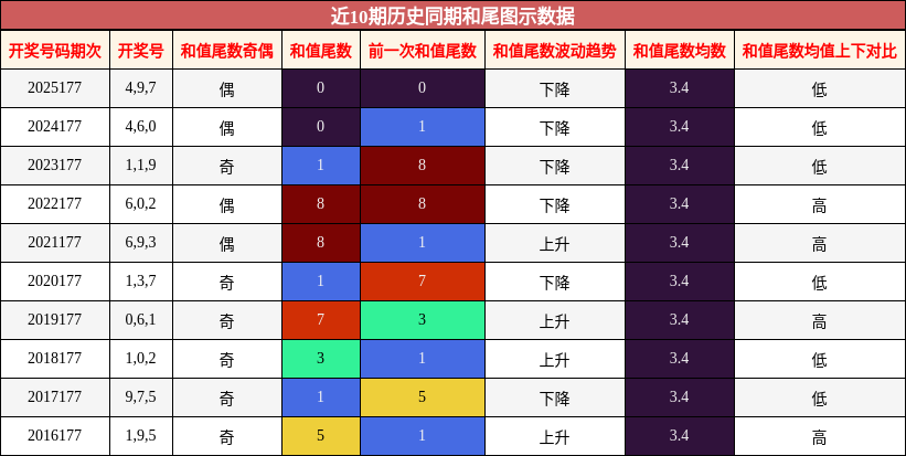 和尾分析