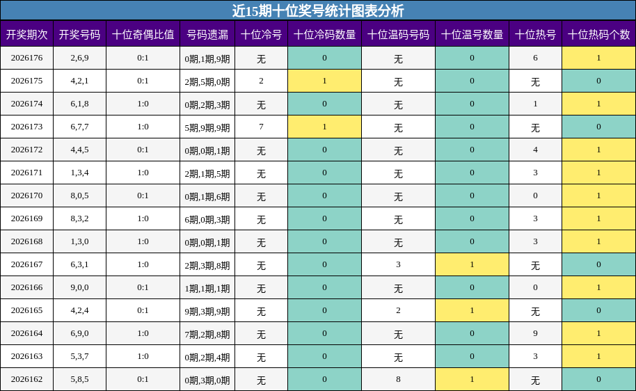 近15期十位奖号统计图表分析