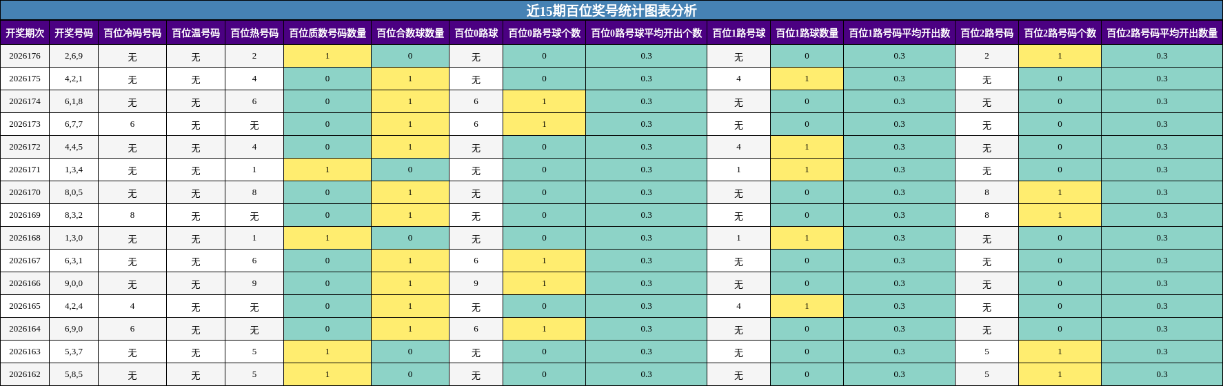 近15期百位奖号统计图表分析