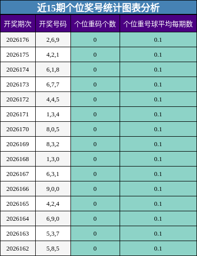 近15期个位奖号统计图表分析