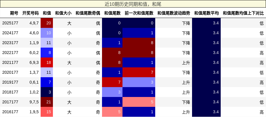 和值分析,和尾分析