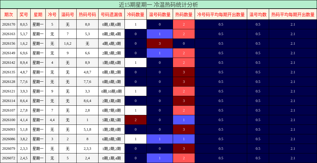 冷温热码分析