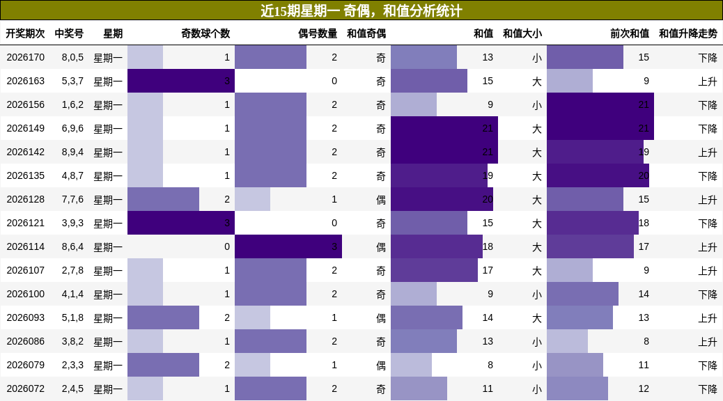 奇偶分析,和值分析