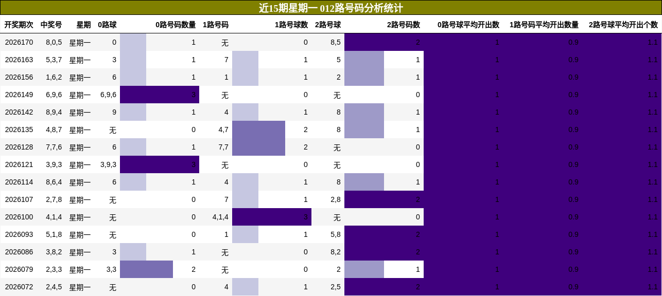 012路号码分析