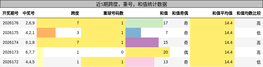 跨度分析,重号分析,和值分析