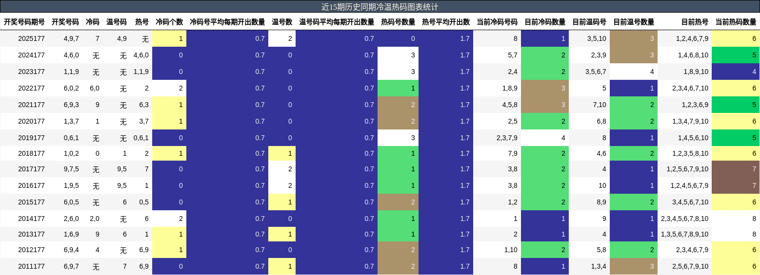 冷温热码分析