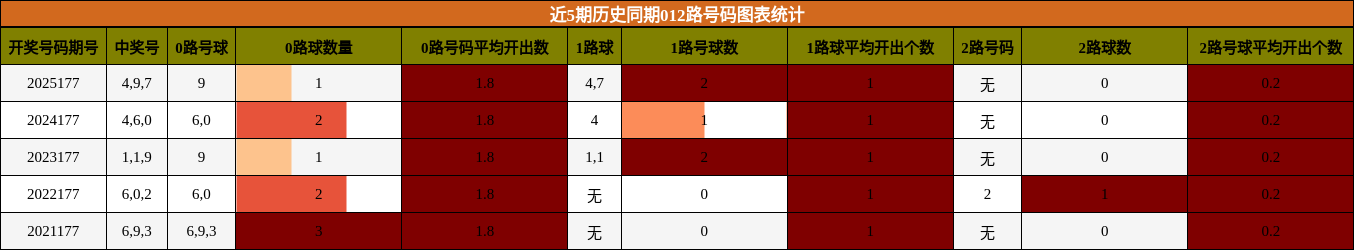 近5期历史同期012路号码图表统计